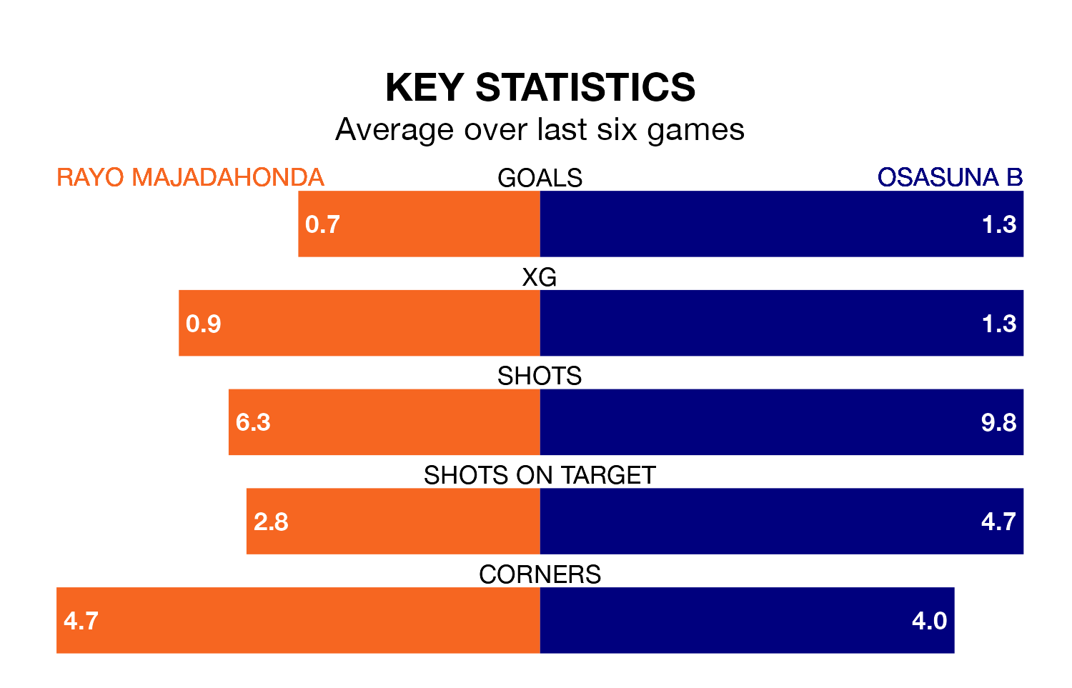 Rayo Majadahonda v Osasuna B key stats