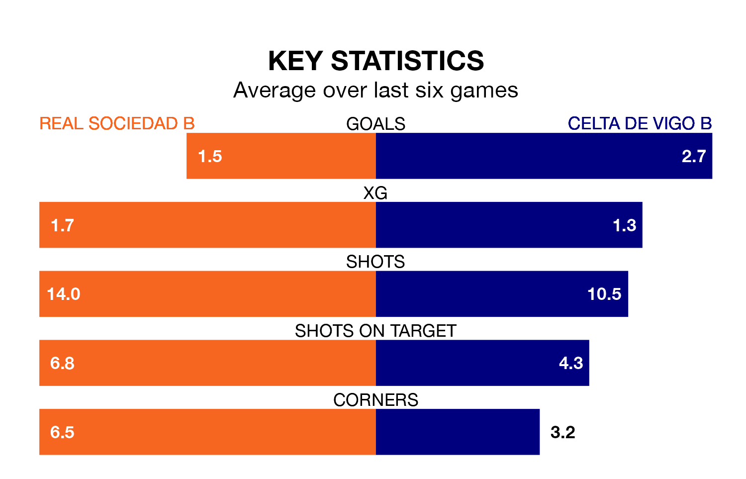 Real Sociedad B v Celta de Vigo B key stats