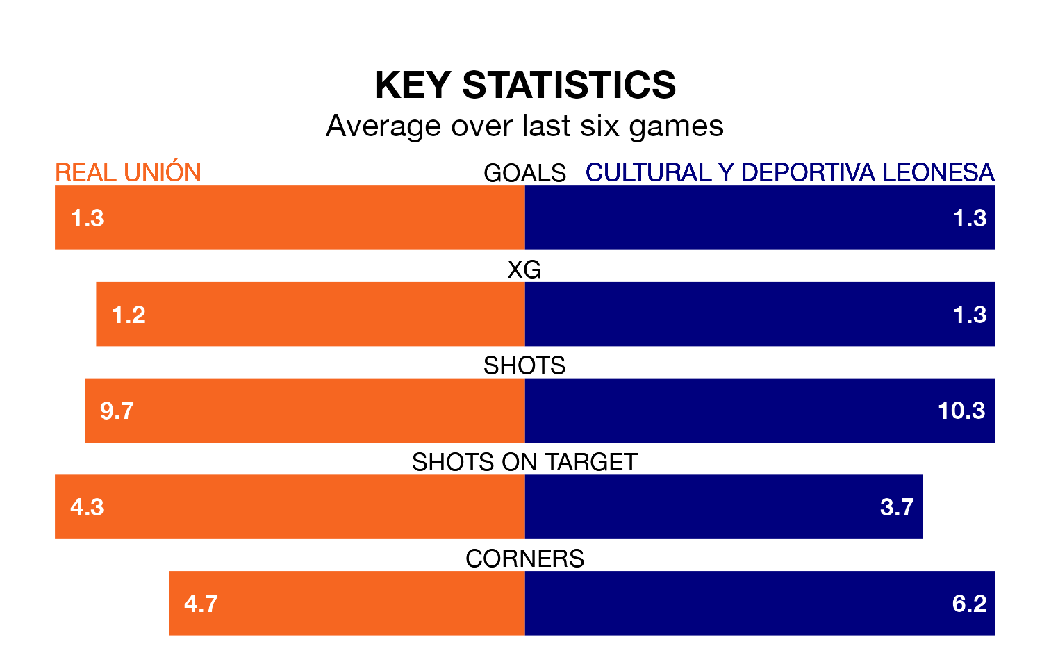 Real Unión v Cultural y Deportiva Leonesa key stats