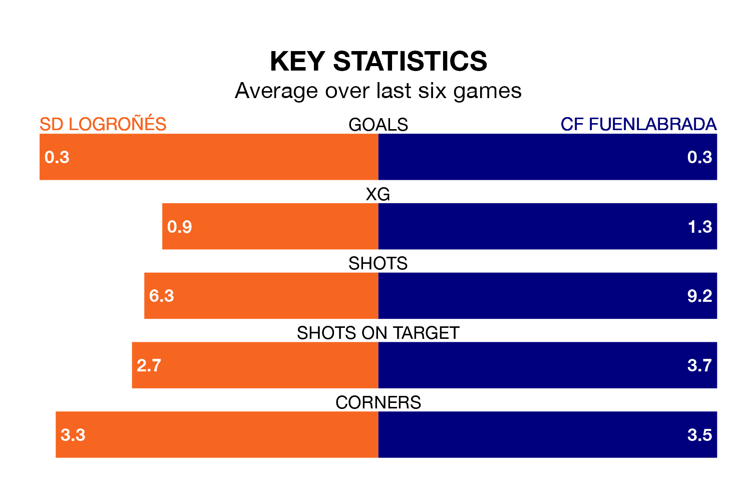 SD Logroñés v CF Fuenlabrada key stats