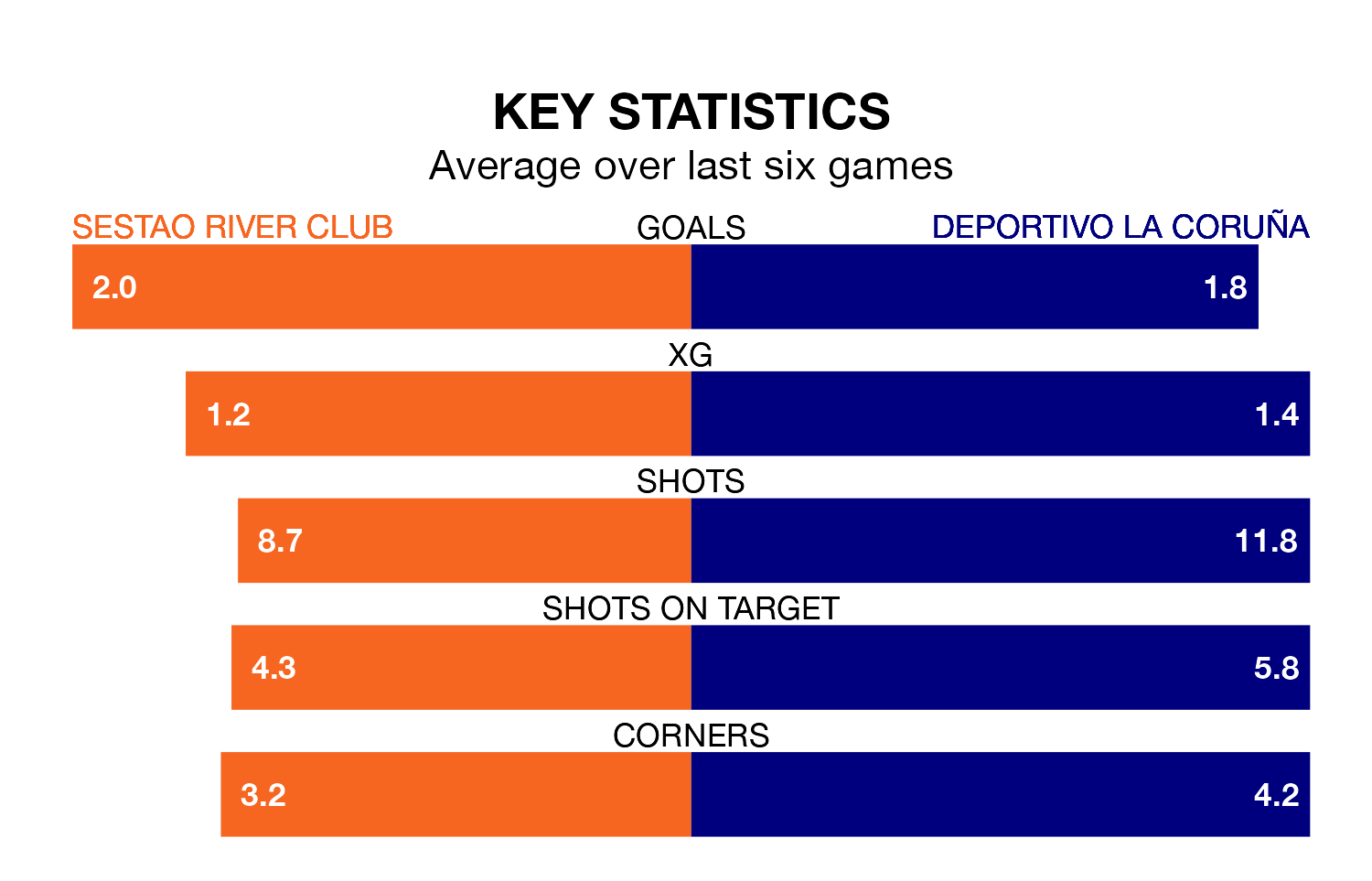 Sestao River Club v Deportivo La Coruña key stats