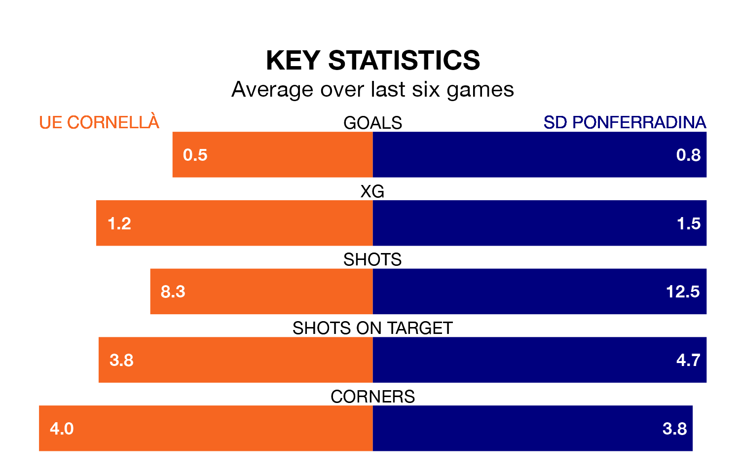 UE Cornellà v SD Ponferradina key stats