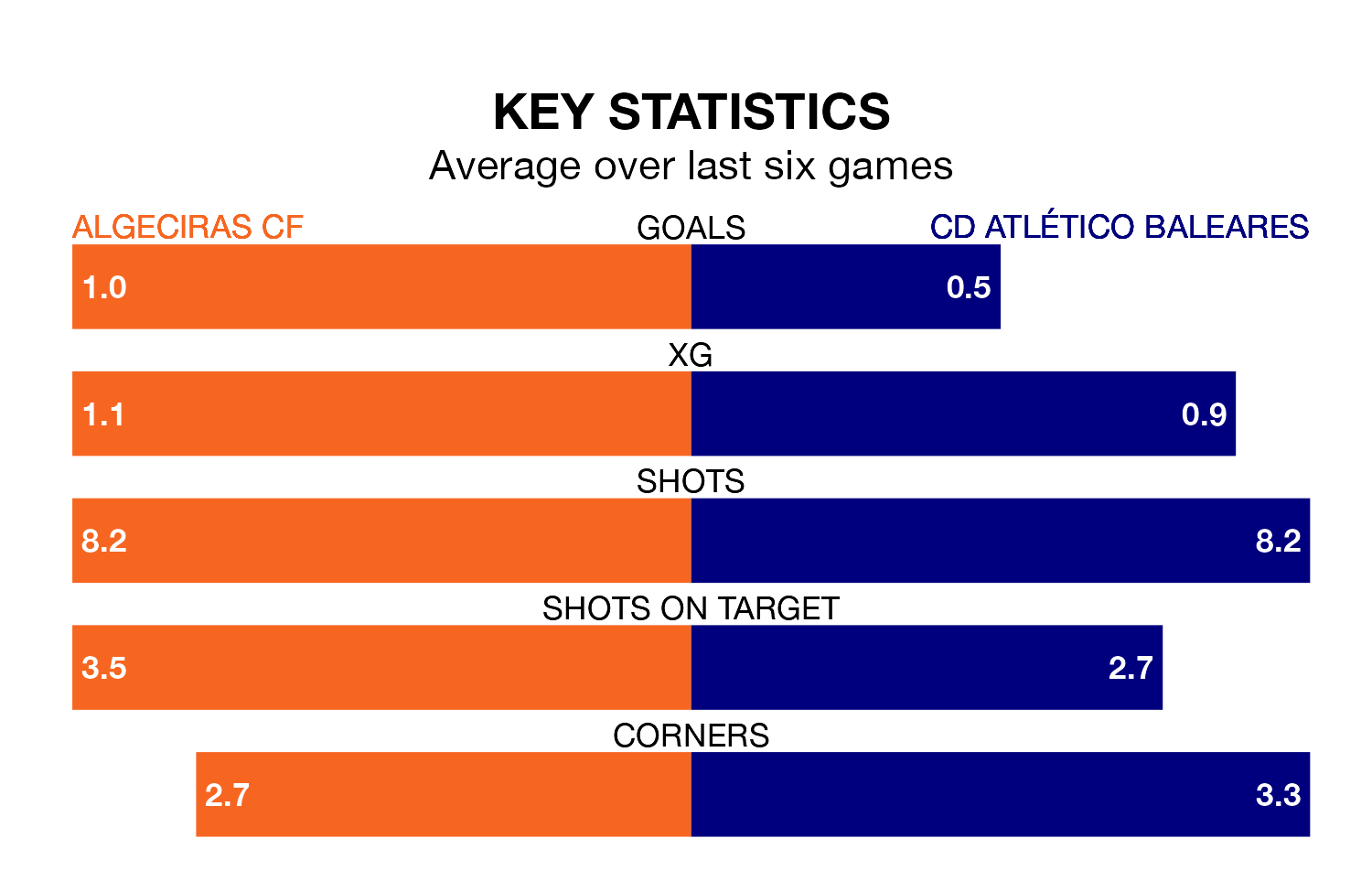 Algeciras CF v CD Atlético Baleares key stats