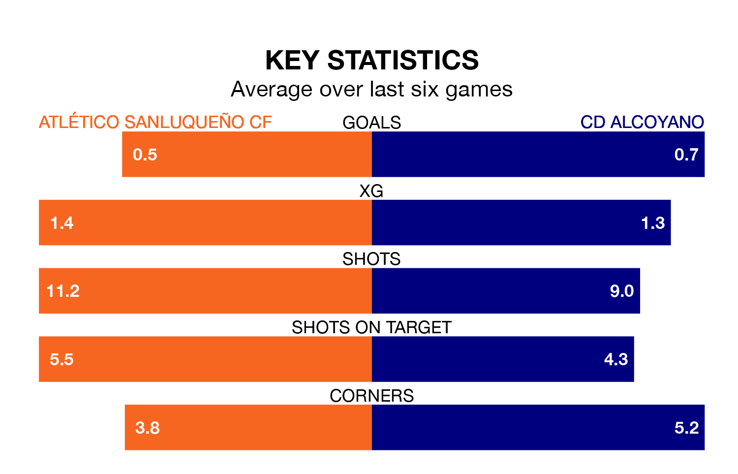 Atlético Sanluqueño CF v CD Alcoyano key stats