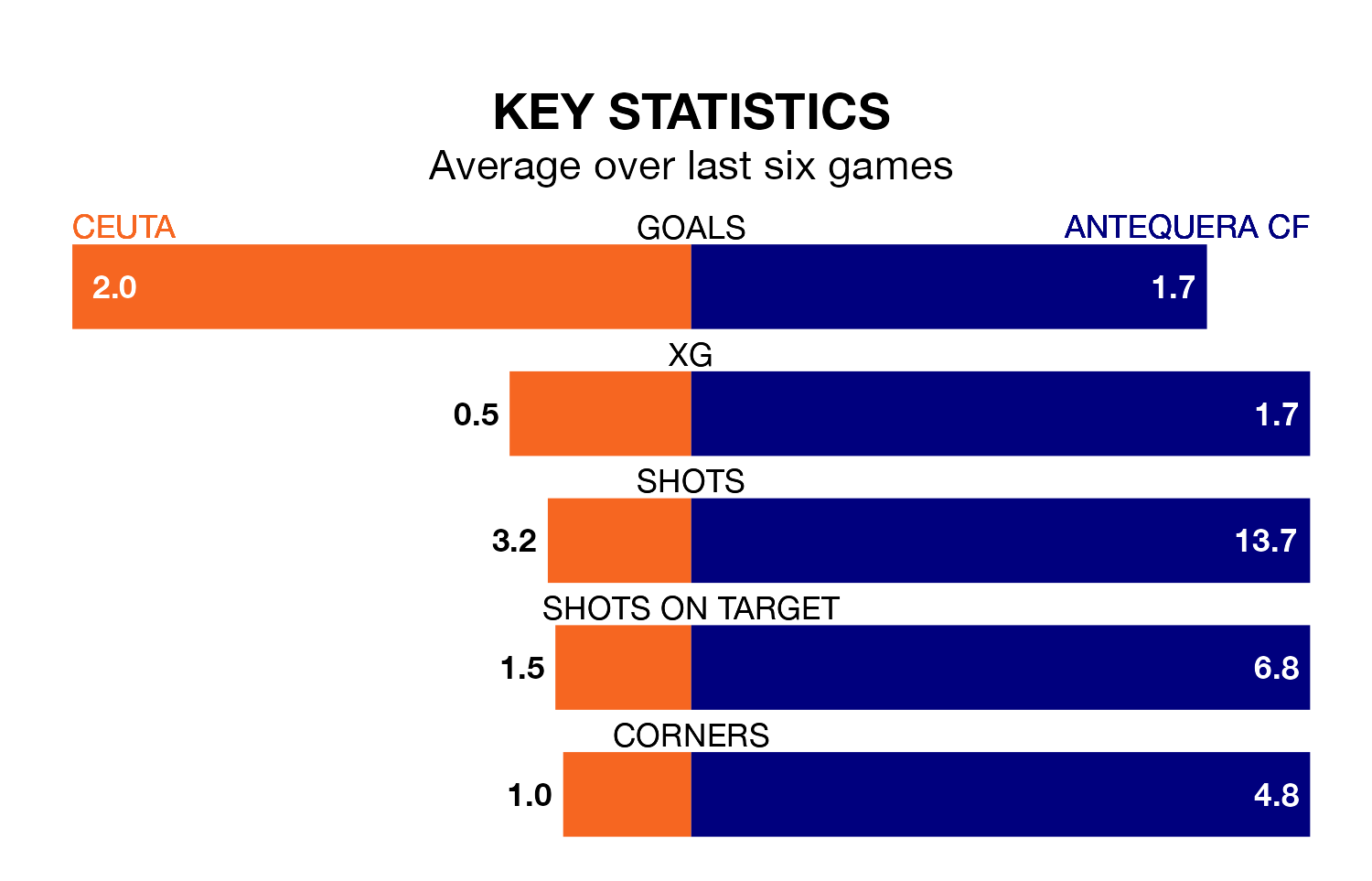 Ceuta v Antequera CF key stats