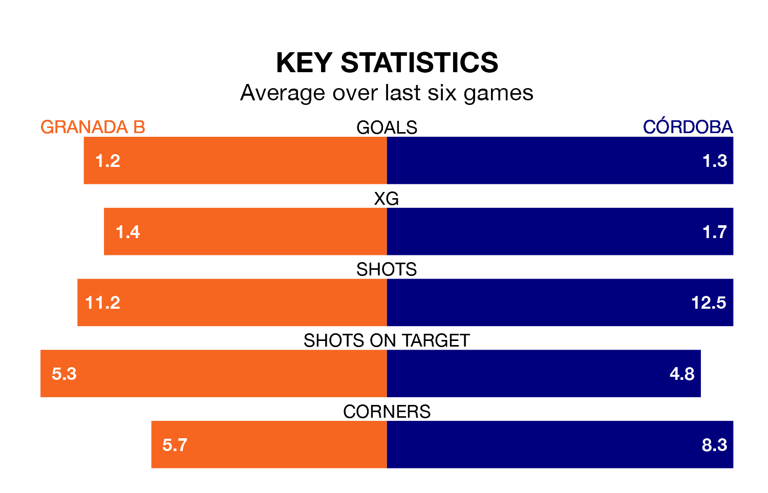 Granada B v Córdoba key stats