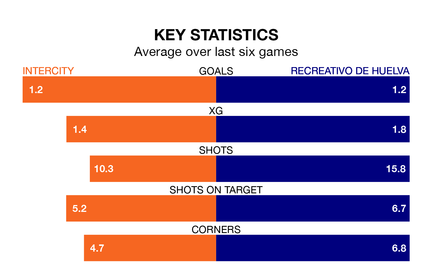 Intercity v Recreativo de Huelva key stats