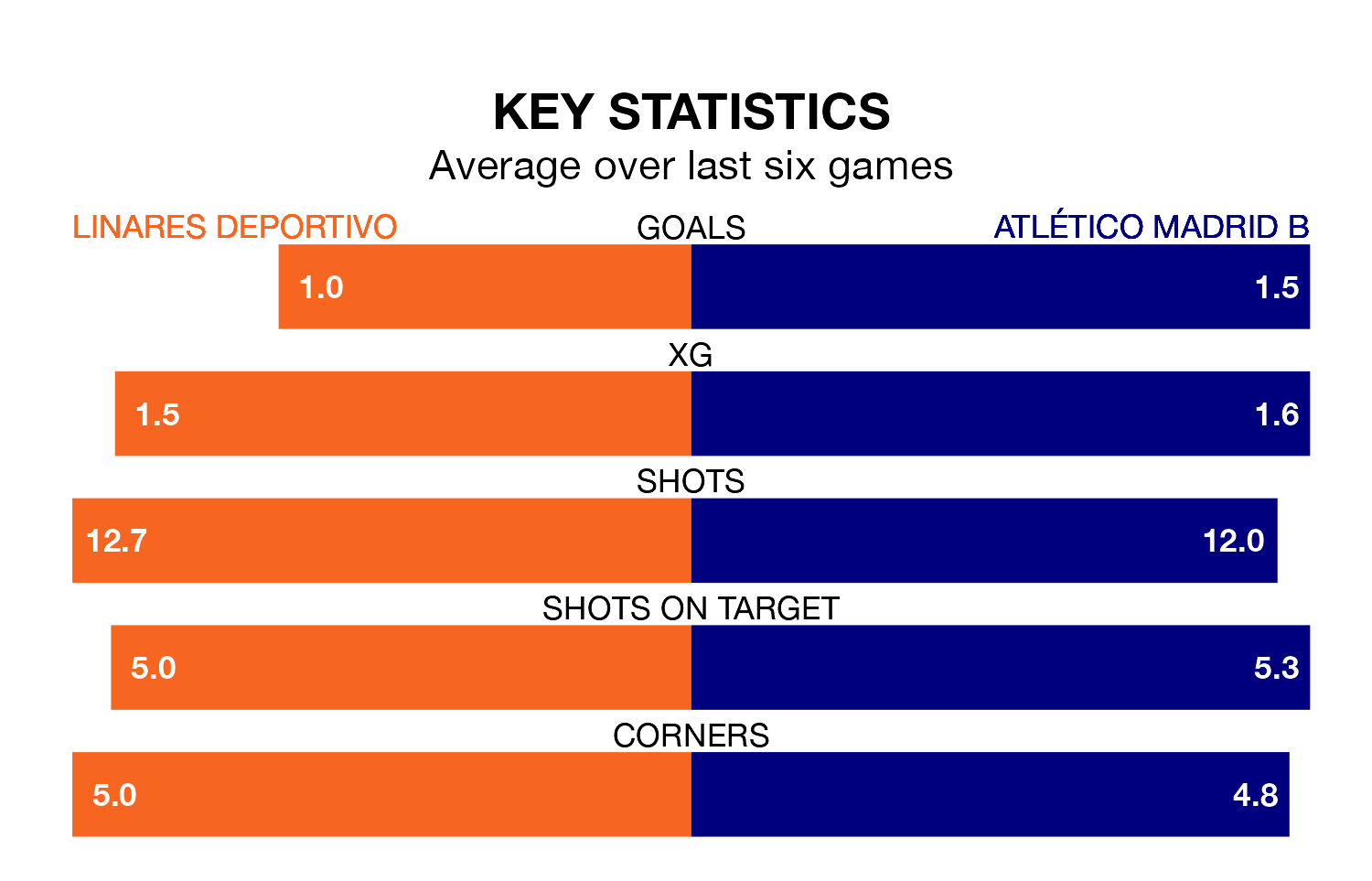 Linares Deportivo v Atlético Madrid B key stats