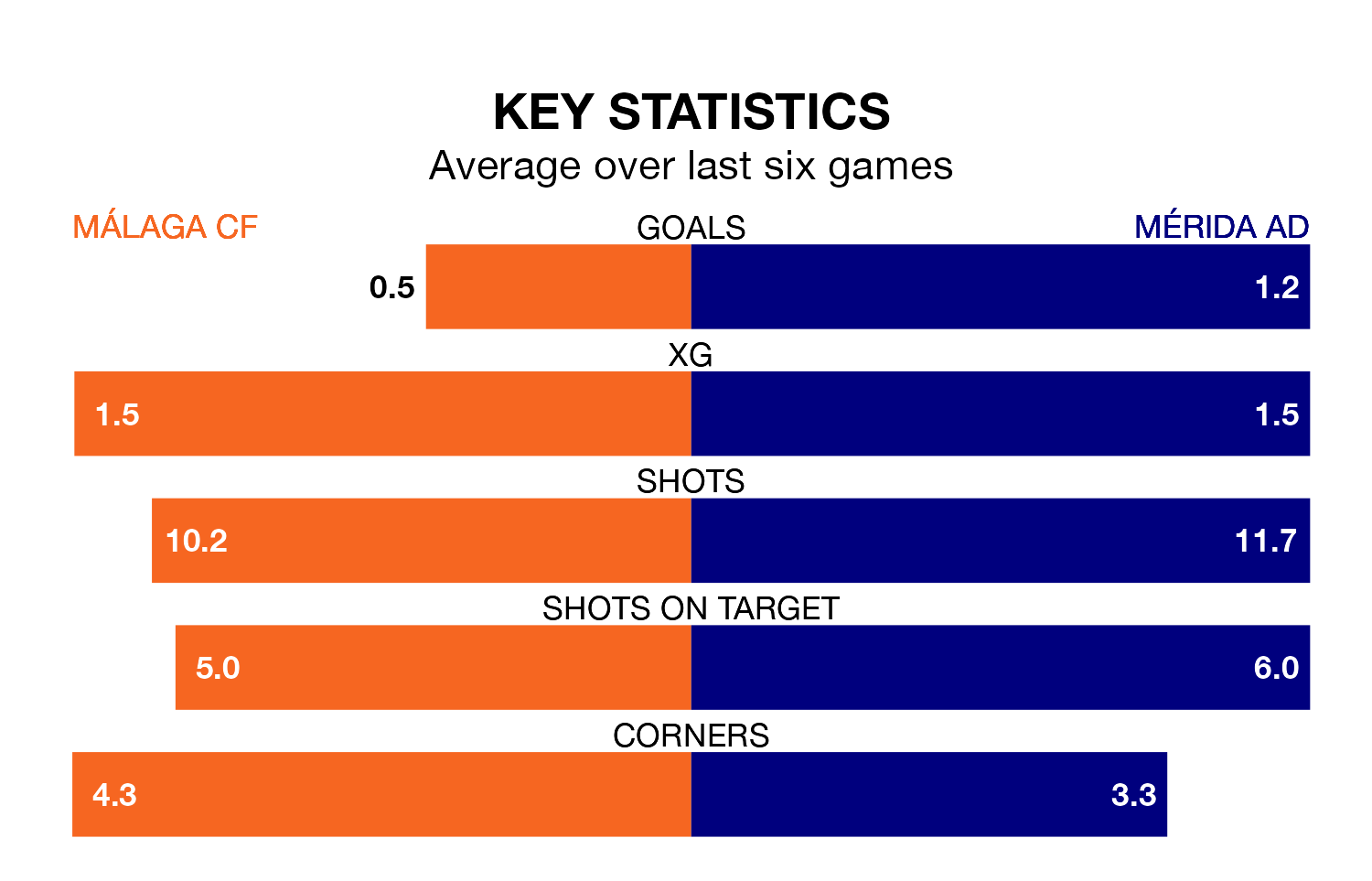 Málaga CF v Mérida AD key stats