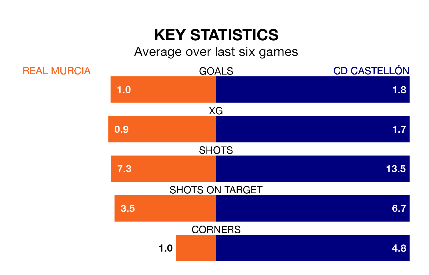 Real Murcia v CD Castellón key stats