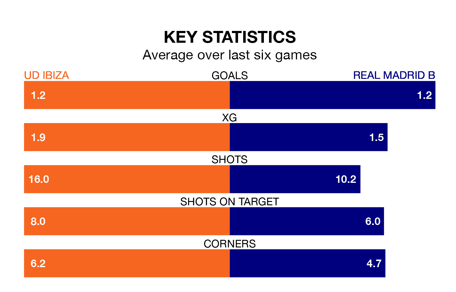 UD Ibiza v Real Madrid B key stats