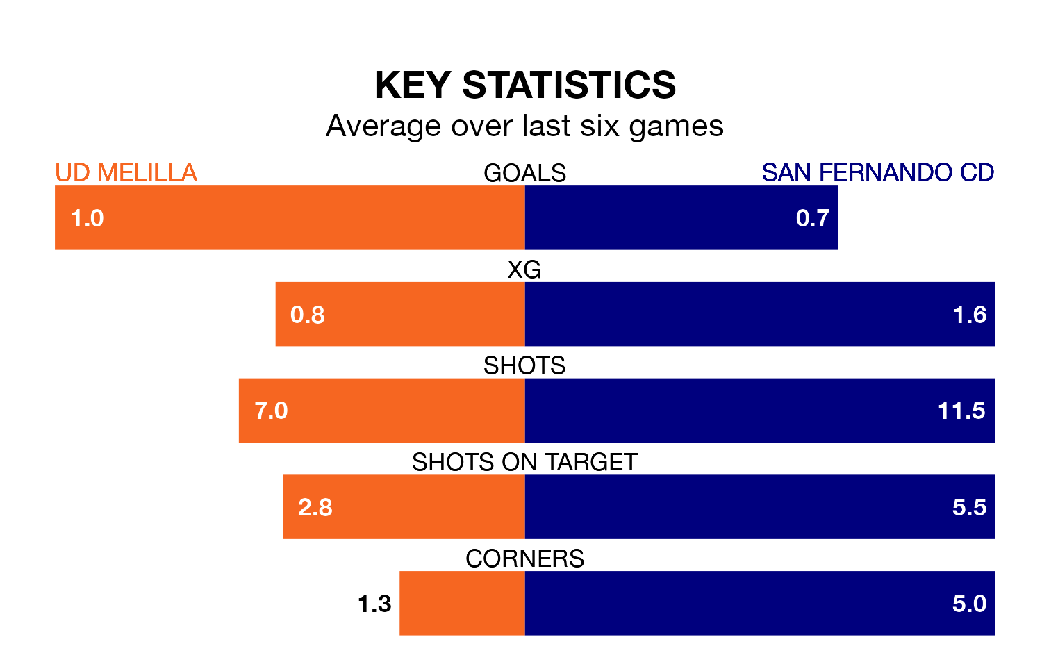 UD Melilla v San Fernando CD key stats