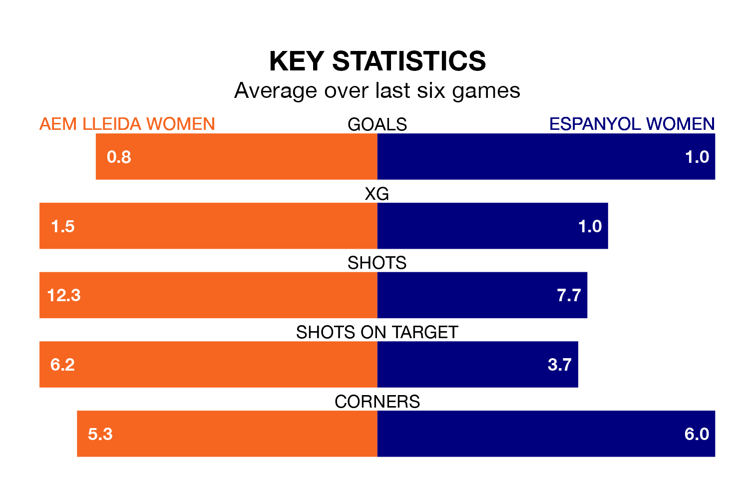 AEM Lleida Women v Espanyol Women key stats