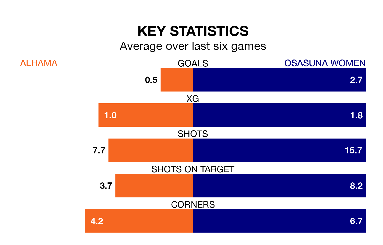 Alhama v Osasuna Women key stats