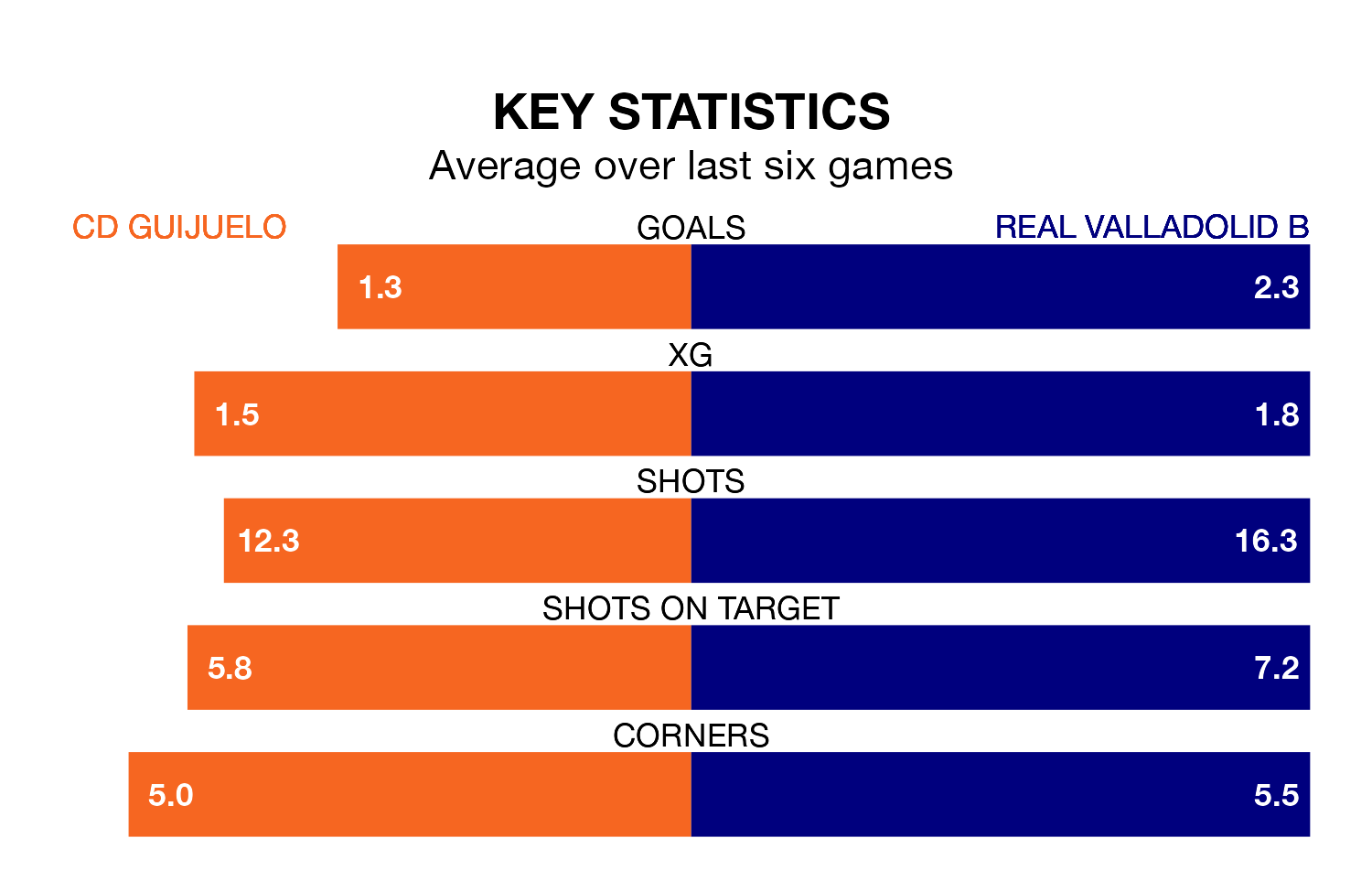 CD Guijuelo v Real Valladolid B key stats