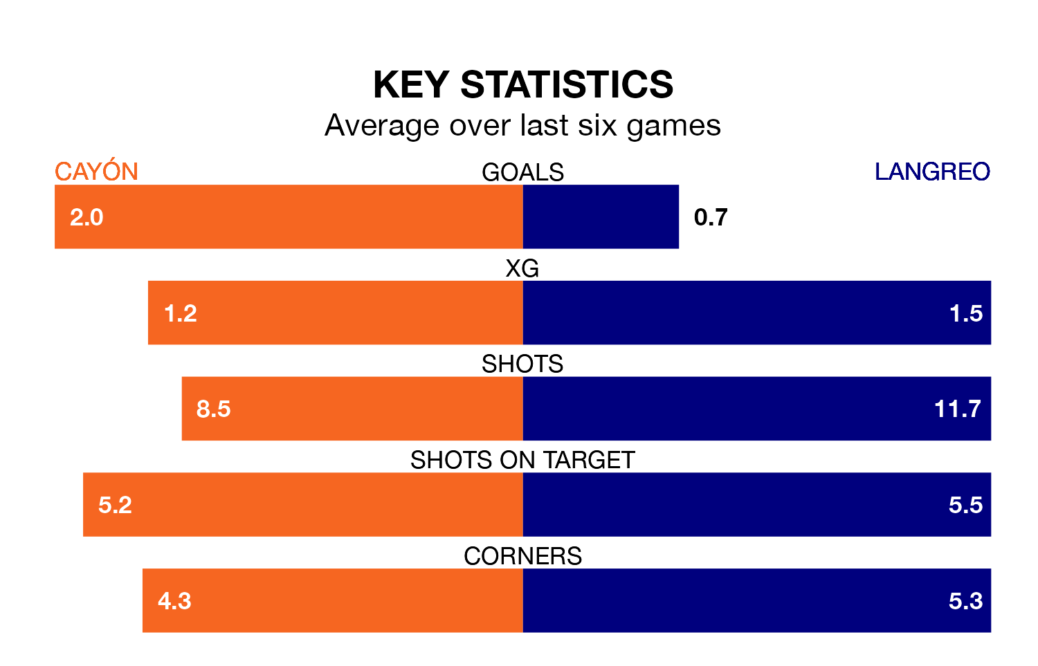 Cayón v Langreo key stats