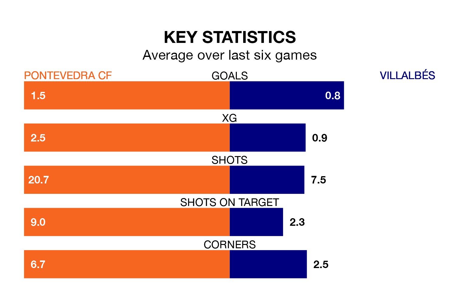 Pontevedra CF v Villalbés key stats