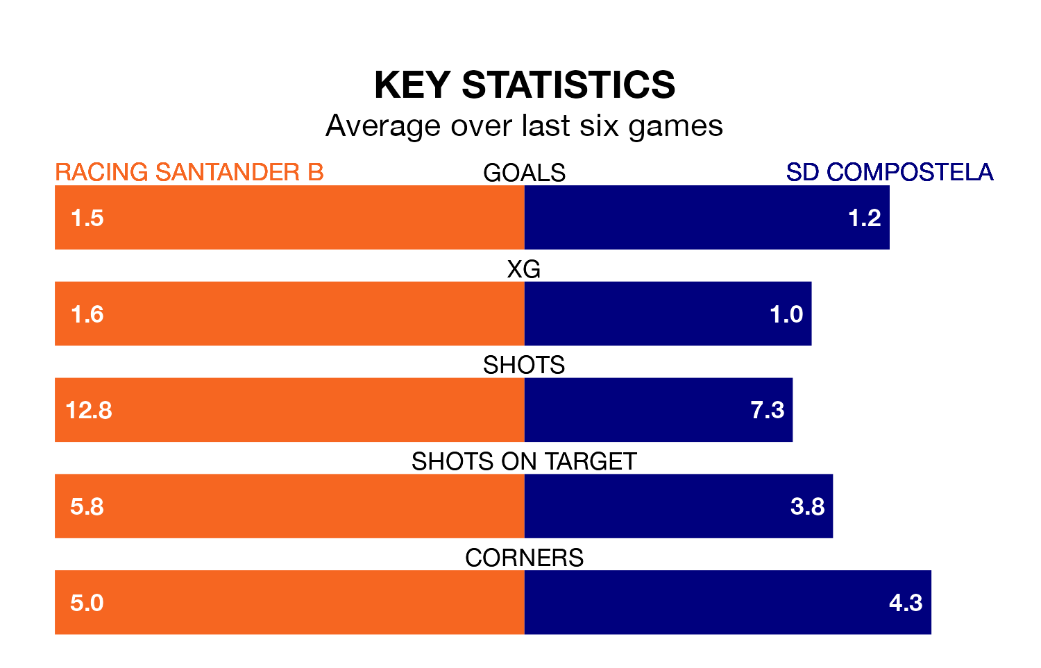 Racing Santander B v SD Compostela key stats