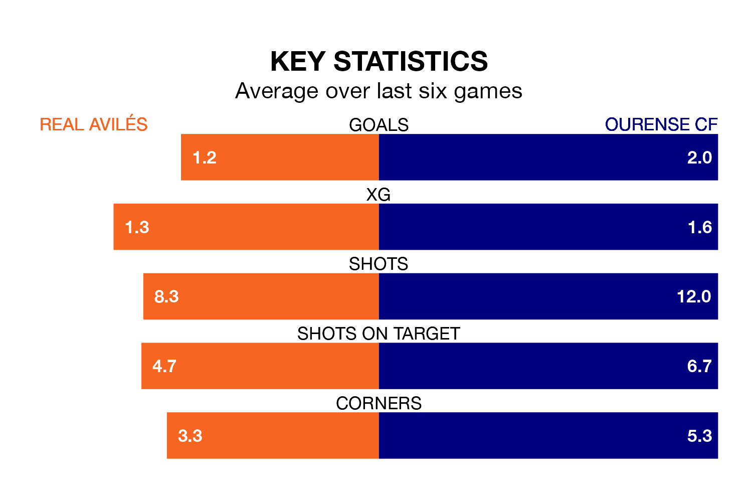 Real Avilés v Ourense CF key stats