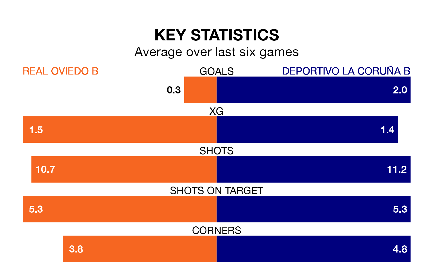 Real Oviedo B v Deportivo La Coruña B key stats