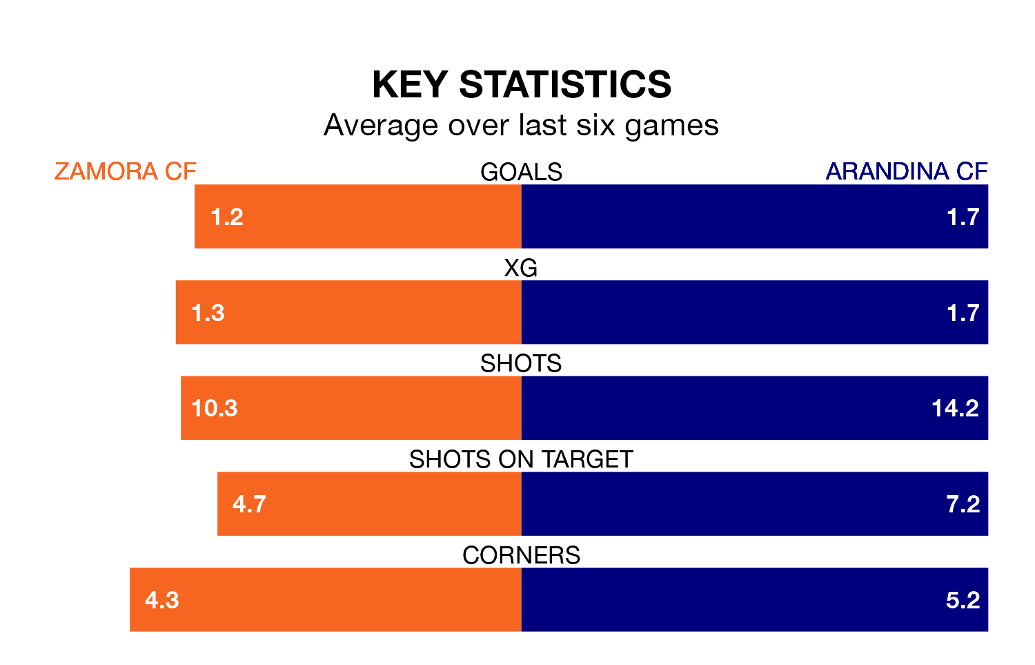 Zamora CF v Arandina CF key stats