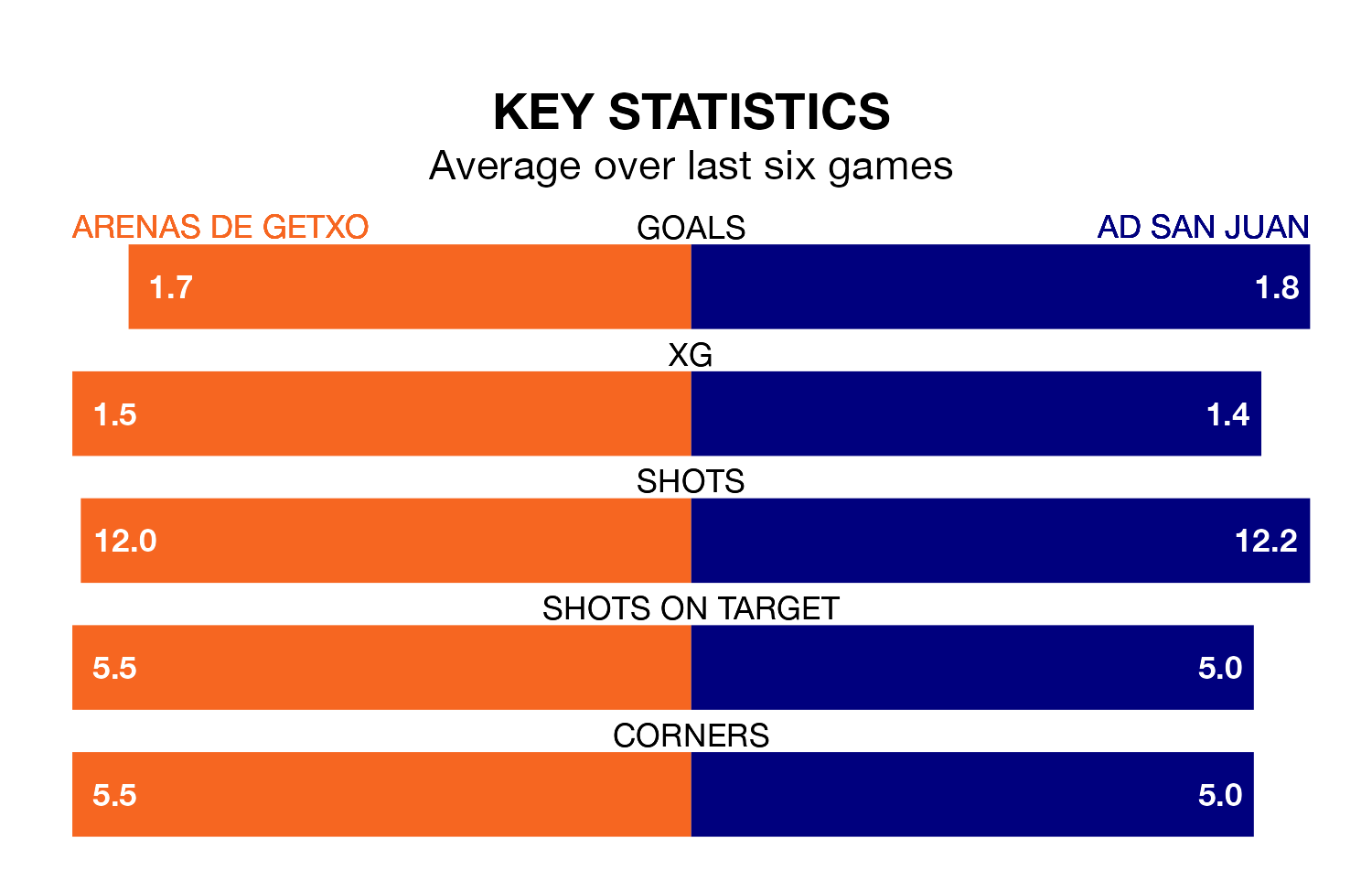 Arenas de Getxo v AD San Juan key stats