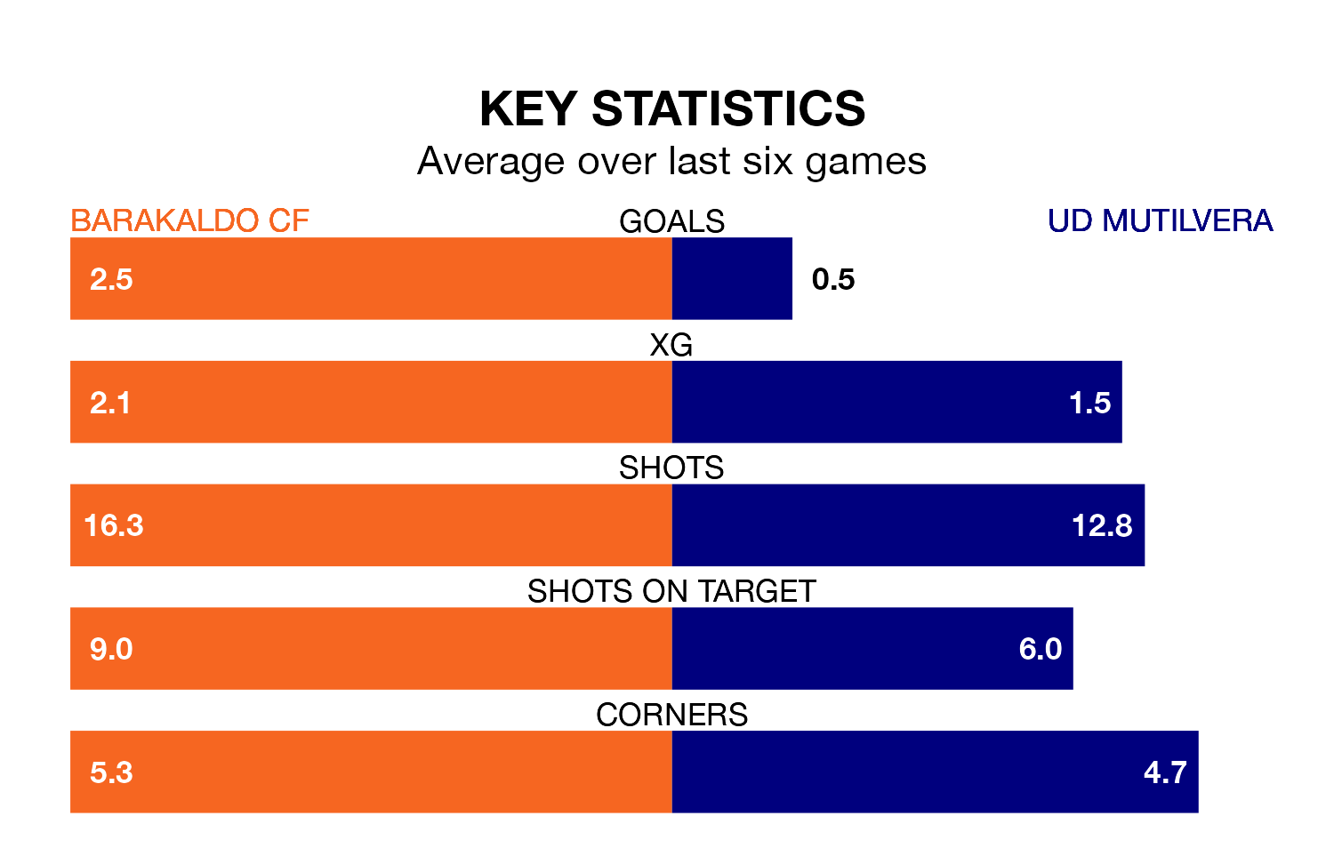 Barakaldo CF v UD Mutilvera key stats