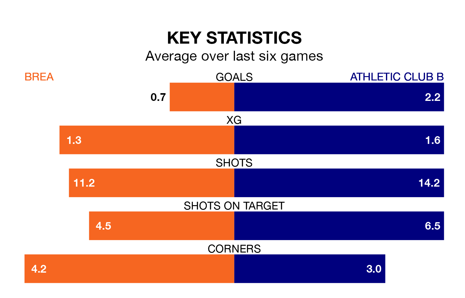 Brea v Athletic Club B key stats