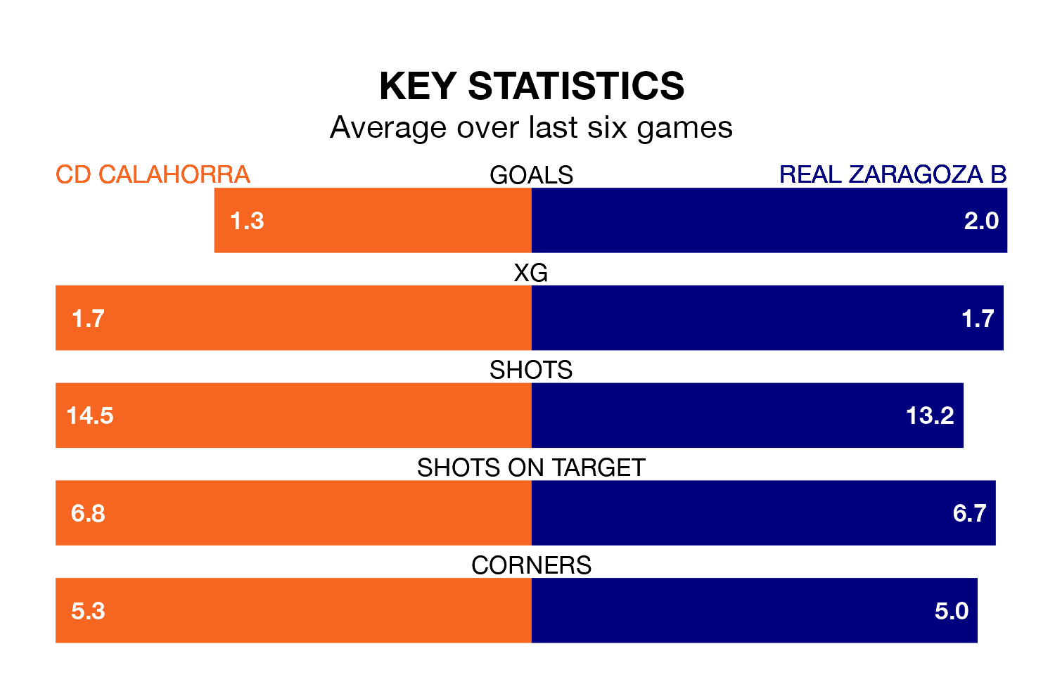 CD Calahorra v Real Zaragoza B key stats