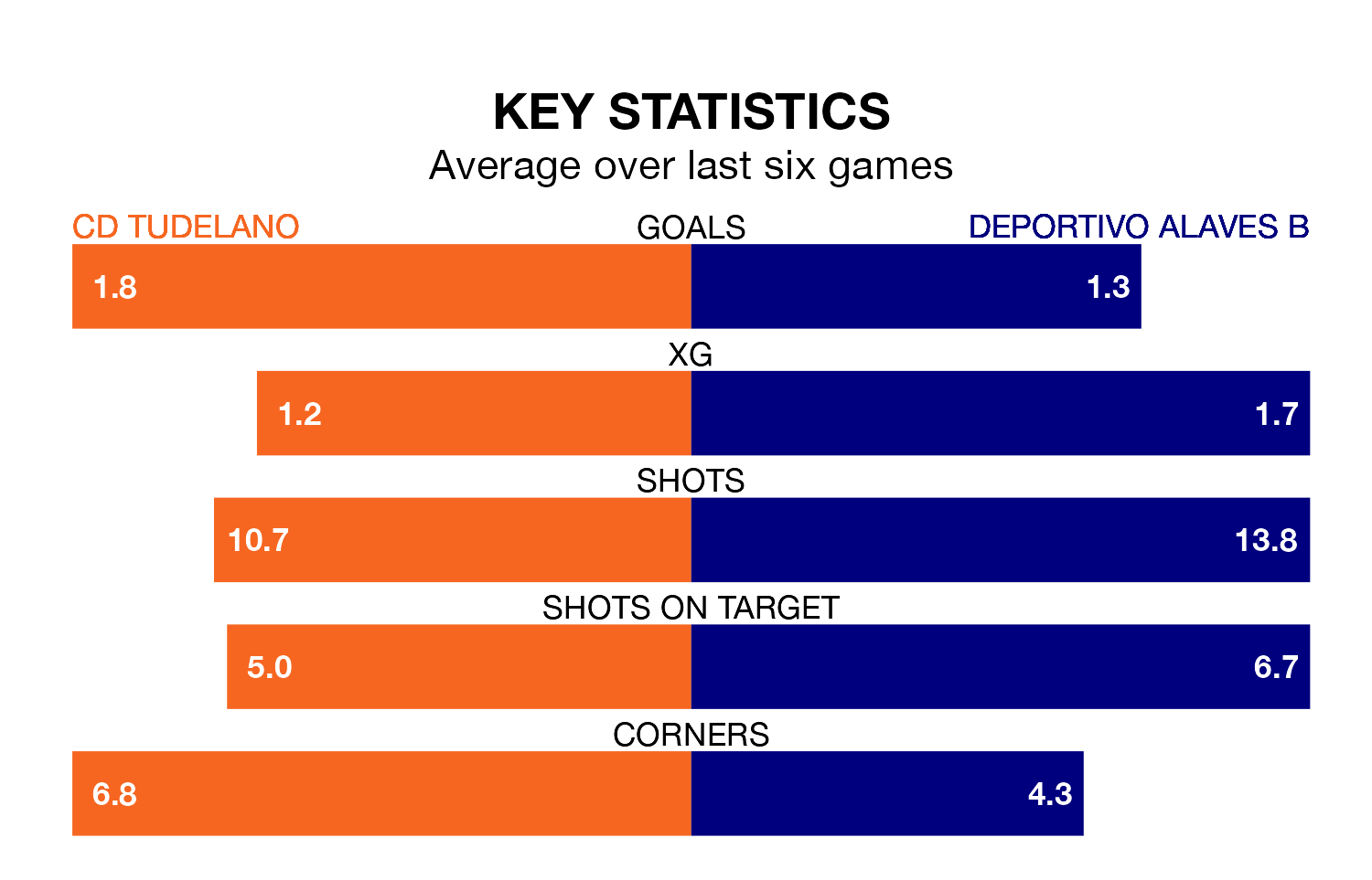 CD Tudelano v Deportivo Alaves B key stats