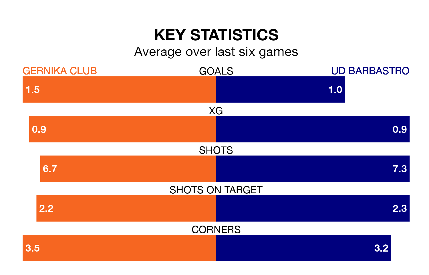 Gernika Club v UD Barbastro key stats