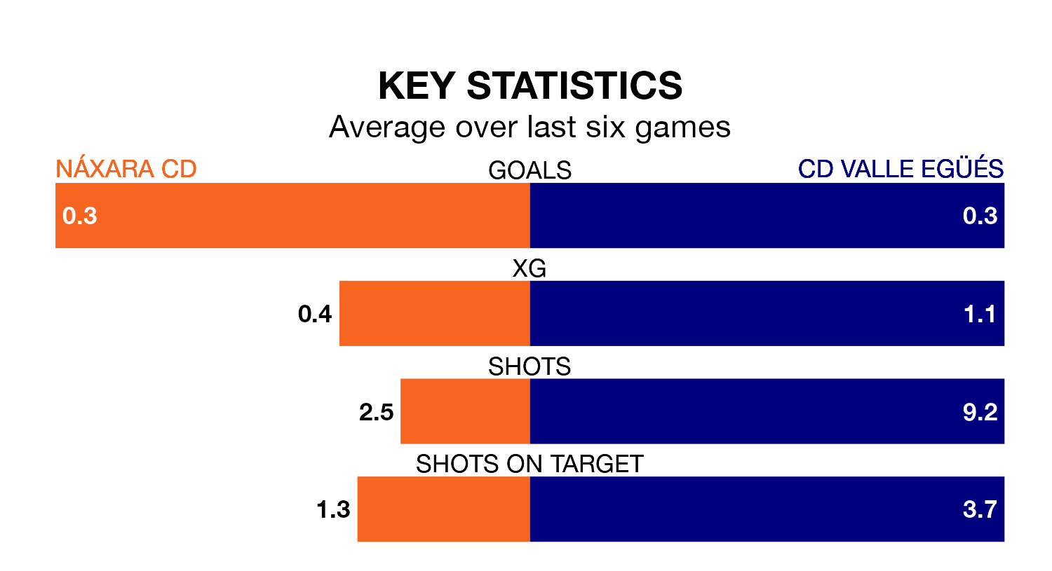 Náxara CD v CD Valle Egüés key stats