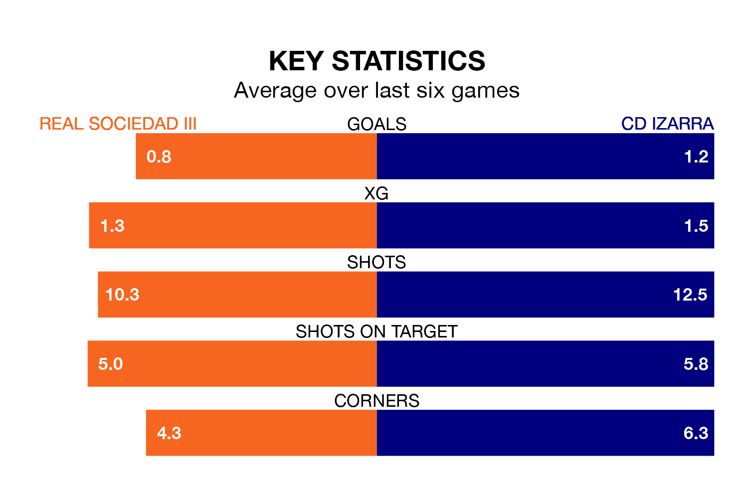 Real Sociedad III v CD Izarra key stats