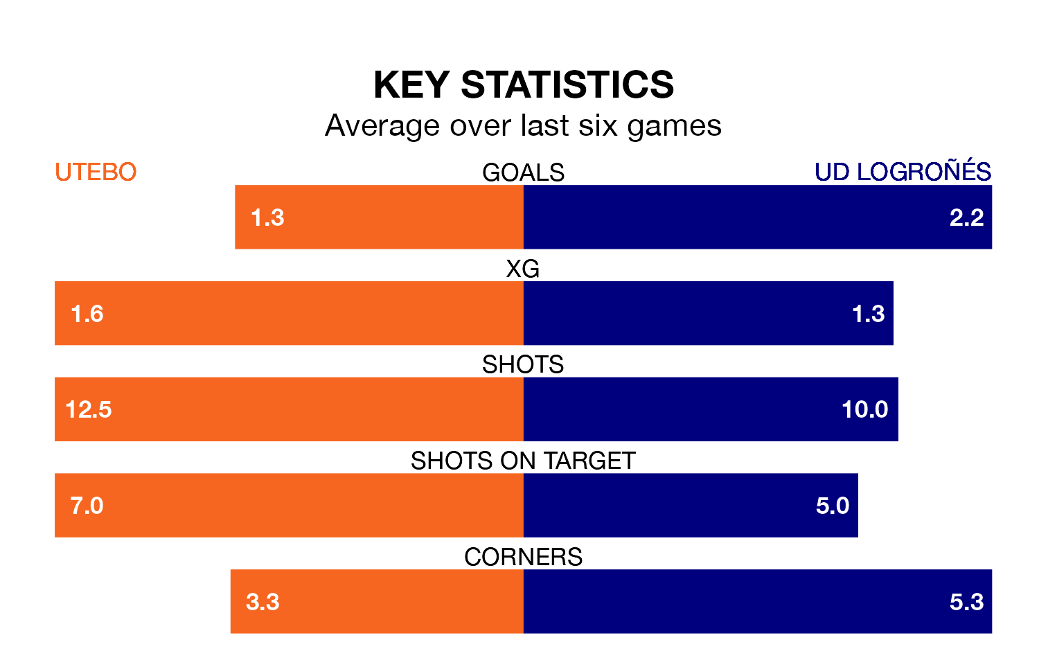 Utebo v UD Logroñés key stats