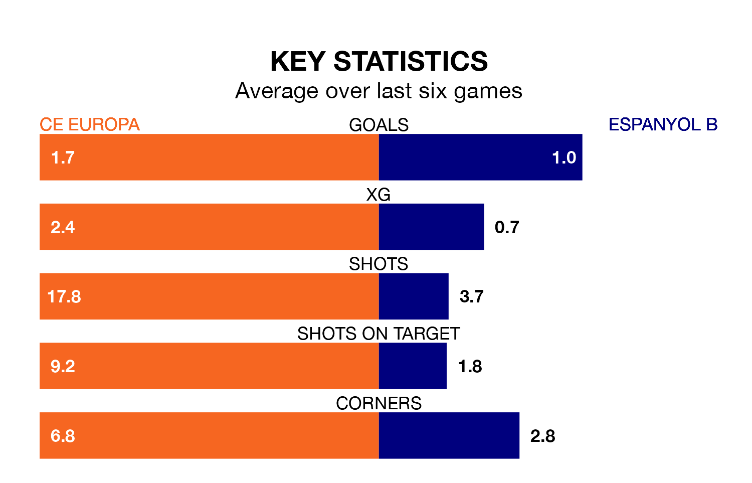 CE Europa v Espanyol B key stats