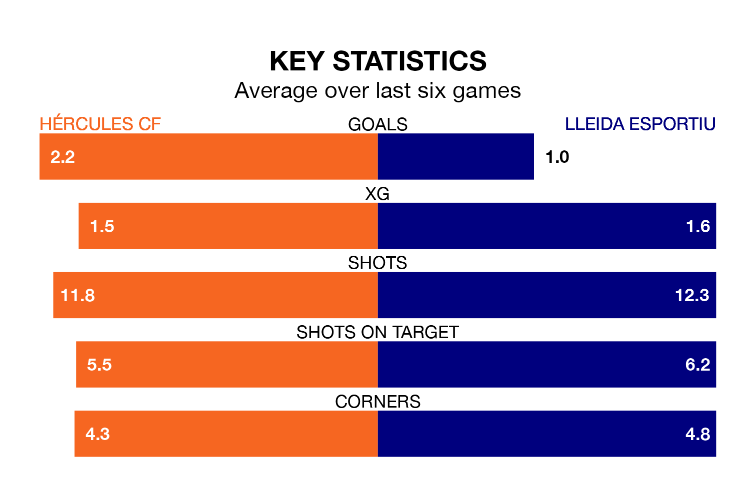 Hércules CF v Lleida Esportiu key stats