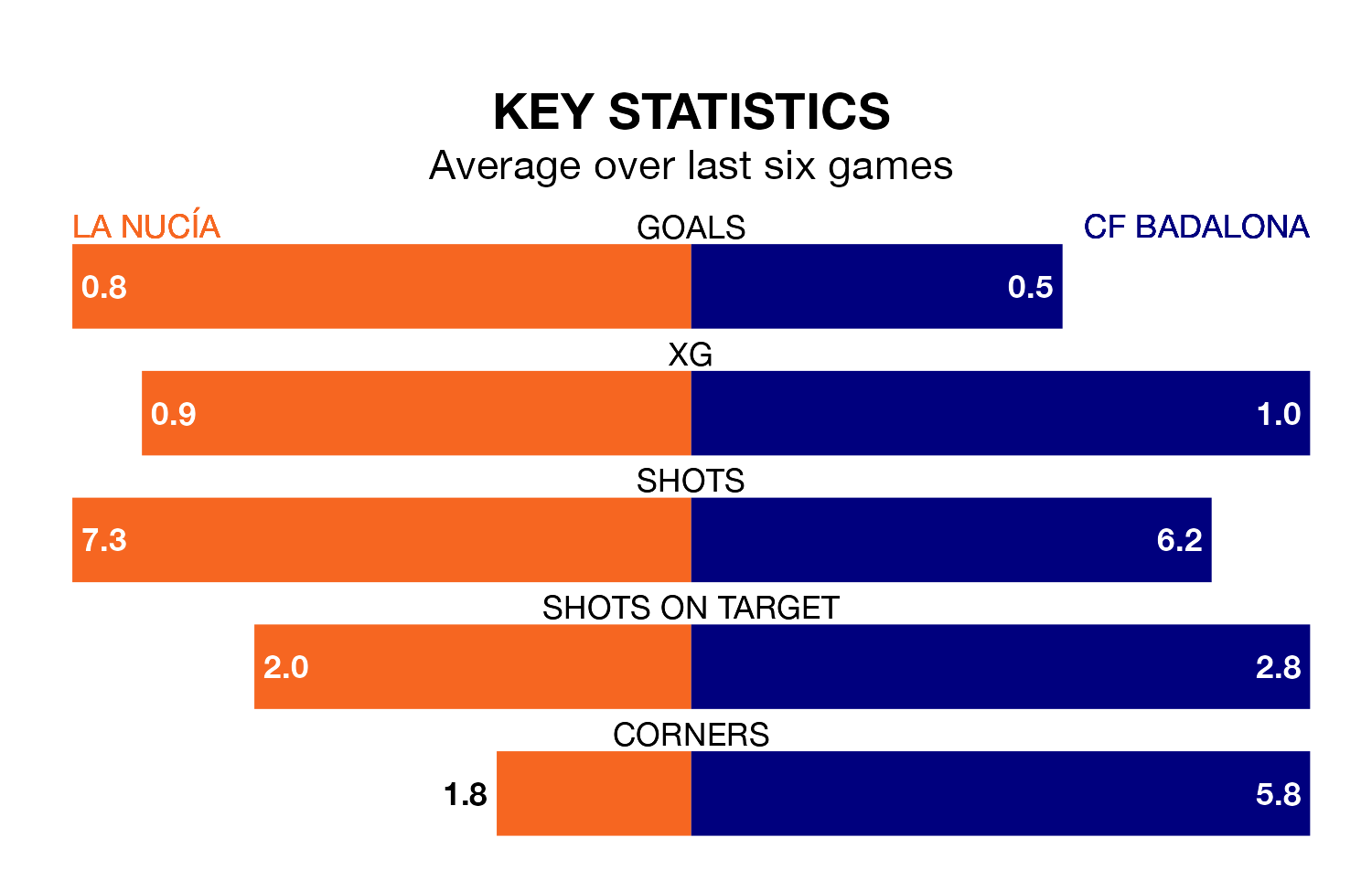 La Nucía v CF Badalona key stats