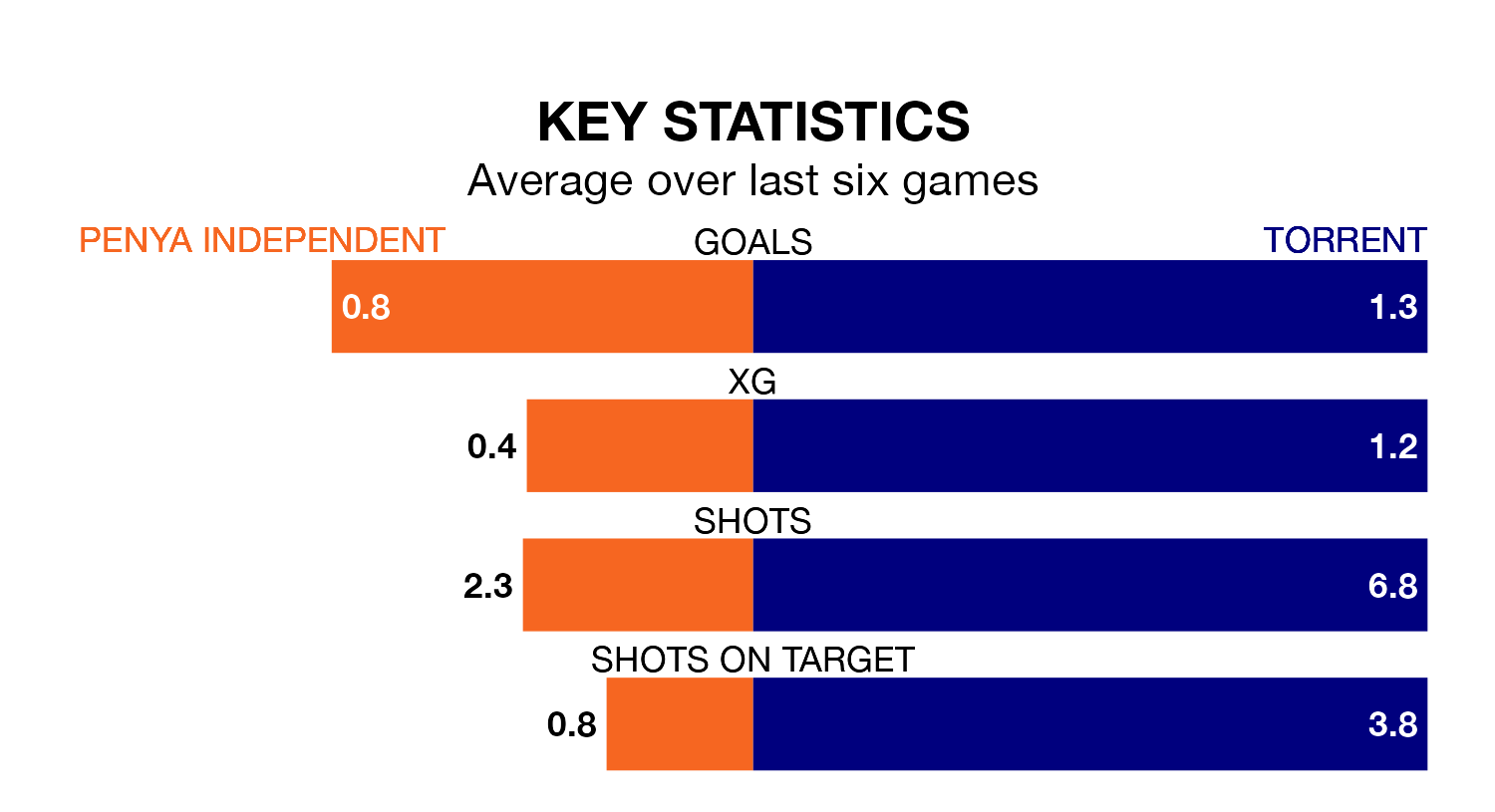 Penya Independent v Torrent key stats