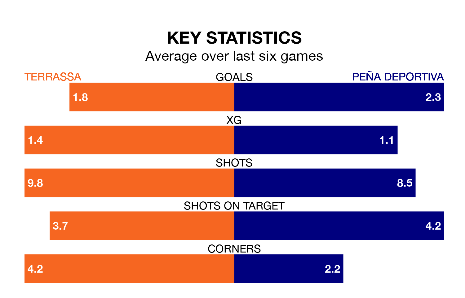 Terrassa v Peña Deportiva key stats