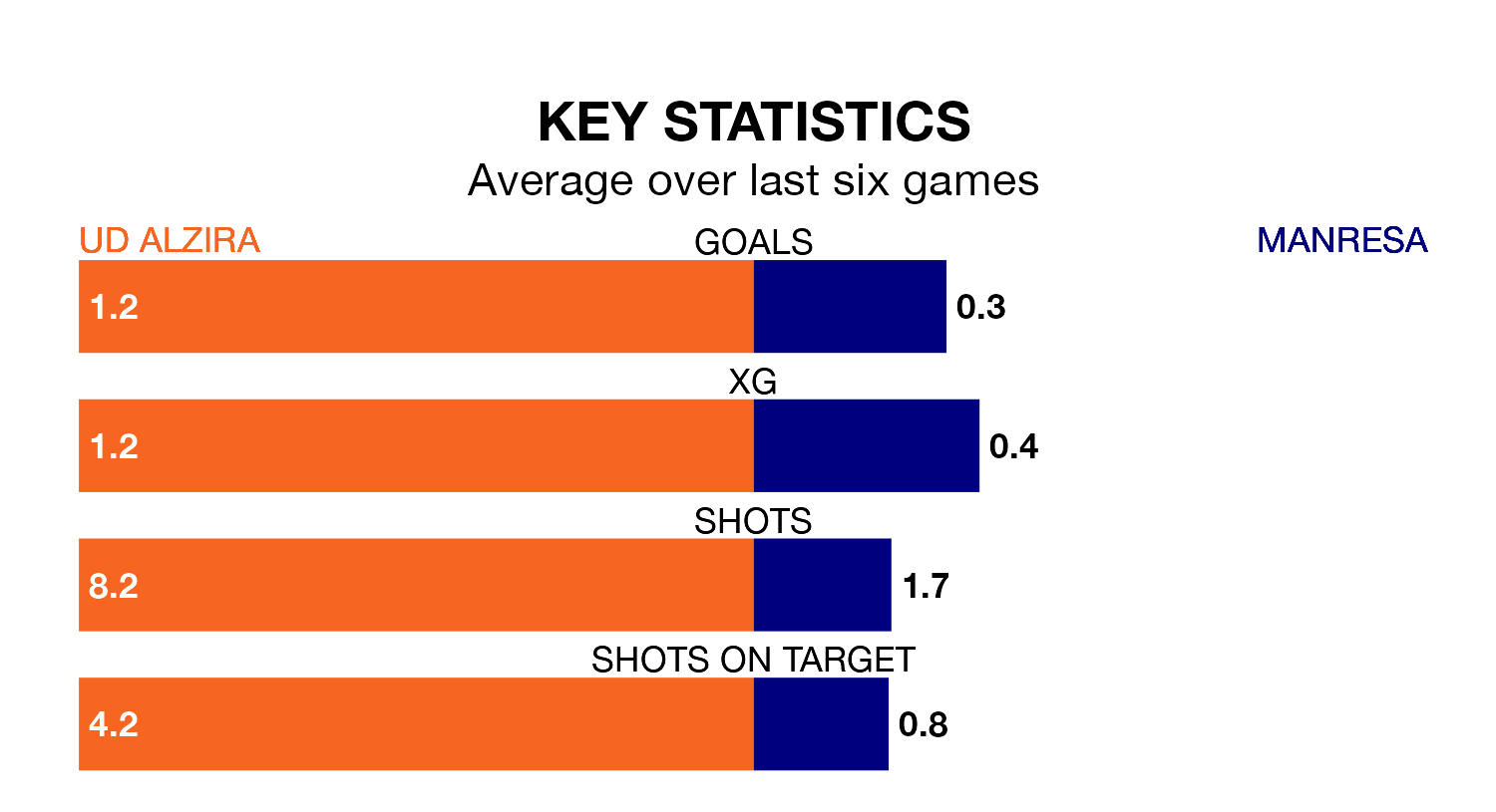 UD Alzira v Manresa key stats