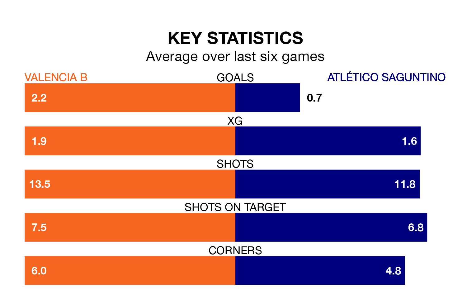 Valencia B v Atlético Saguntino key stats