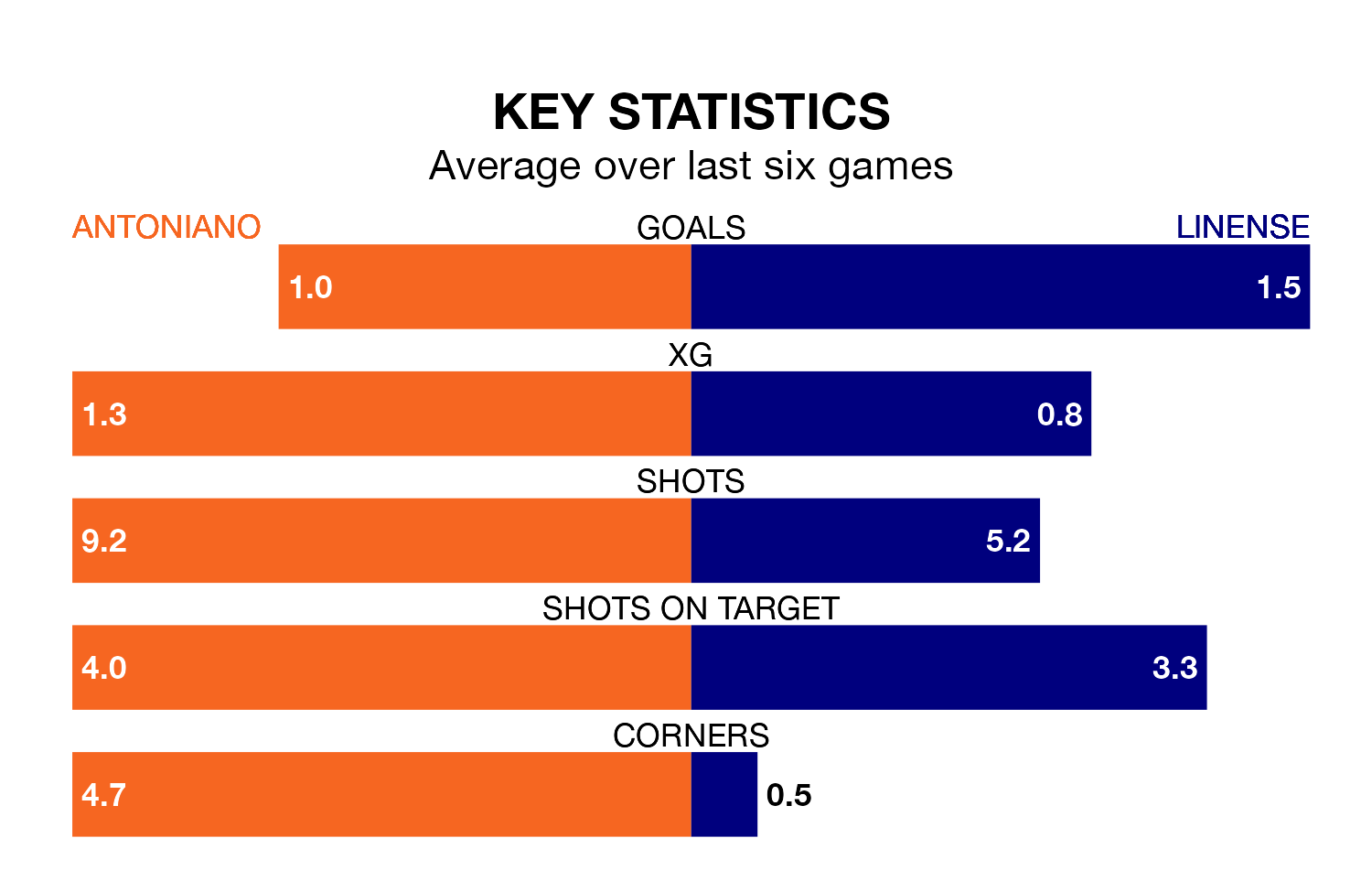 Antoniano v Linense key stats