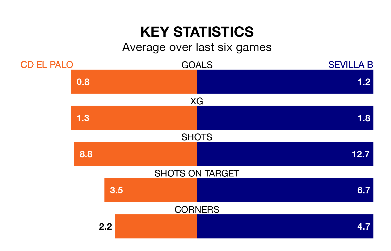 CD El Palo v Sevilla B key stats