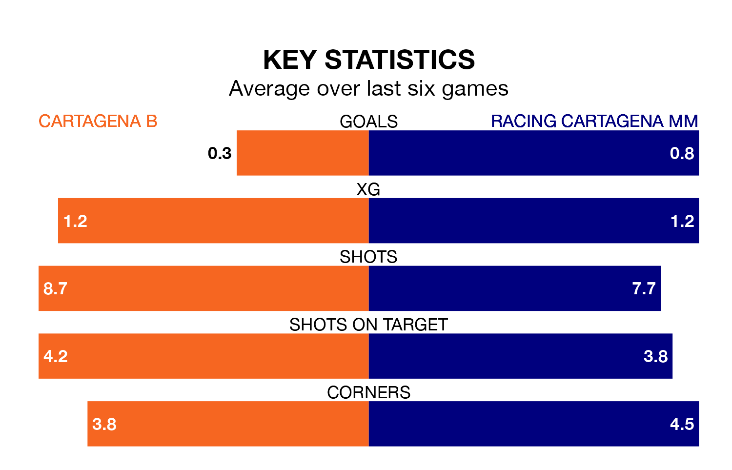 Cartagena B v Racing Cartagena MM key stats