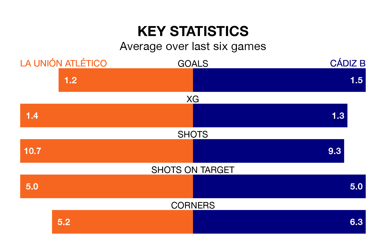 La Unión Atlético v Cádiz B key stats