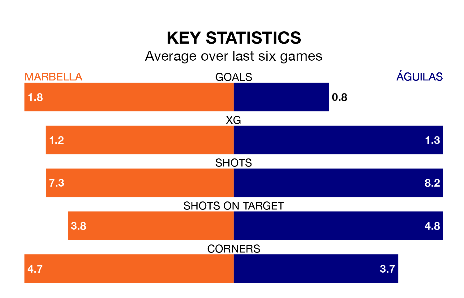 Marbella v Águilas key stats