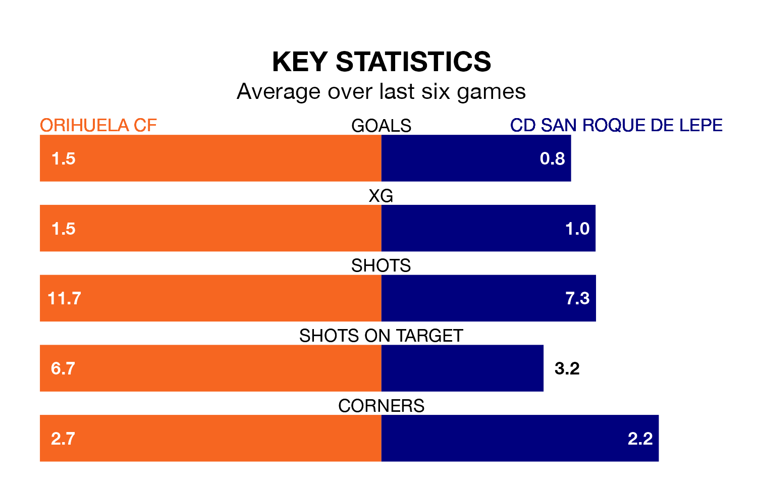 Orihuela CF v CD San Roque de Lepe key stats