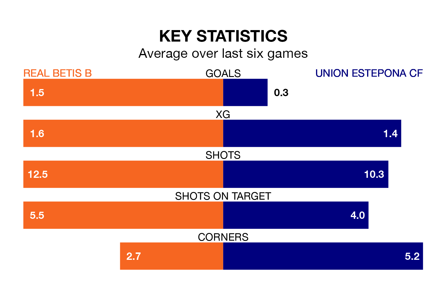 Real Betis B v Union Estepona CF key stats