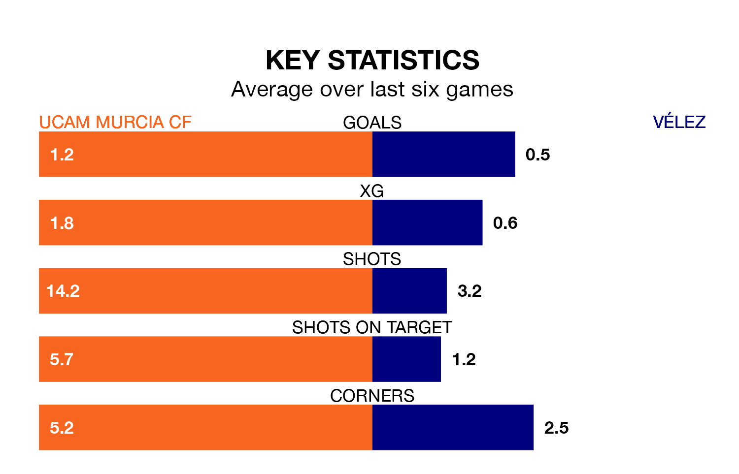 UCAM Murcia CF v Vélez key stats