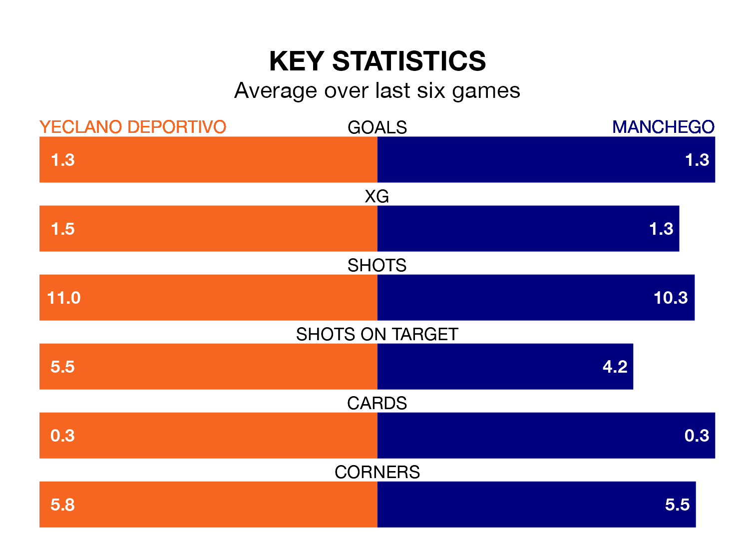 Yeclano Deportivo v Manchego key stats